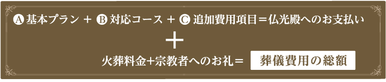 A基本プラン+B対応コース+C追加費用項目＝仏光殿へのお支払い + 火葬料金+宗教者へのお礼＝葬儀費用の総額